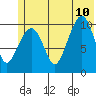 Culross Bay tide chart for Monday, July 10, 2023