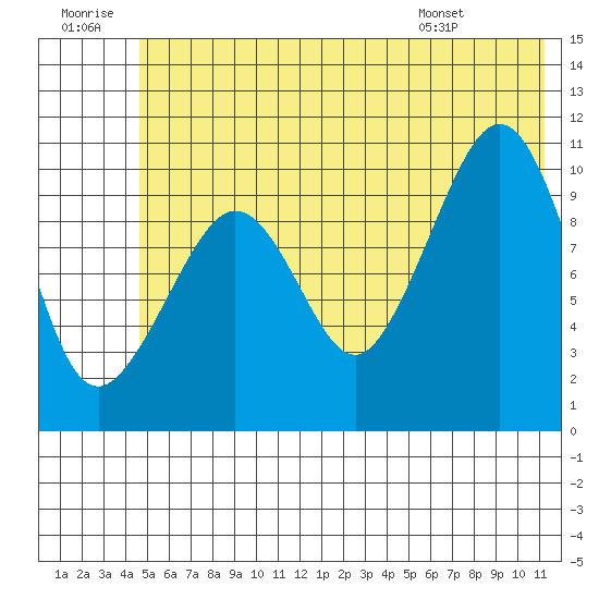 Culross Bay tide chart for Tuesday, July 11, 2023