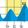 Culross Bay tide chart for Tuesday, July 11, 2023