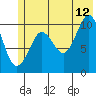 Culross Bay tide chart for Wednesday, July 12, 2023