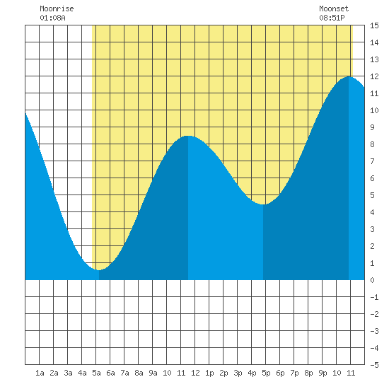 Culross Bay tide chart for Thursday, July 13, 2023