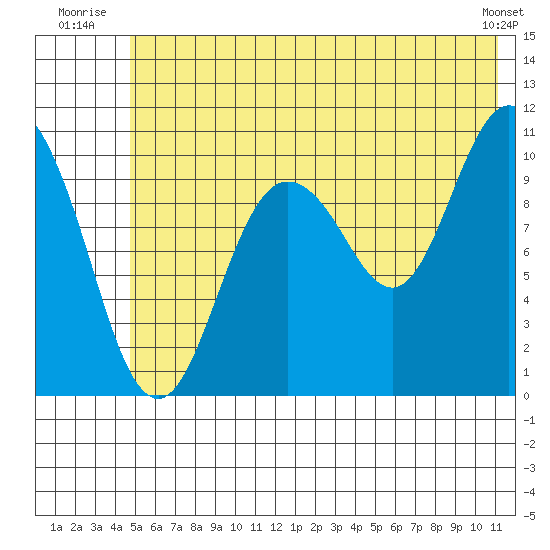 Culross Bay tide chart for Friday, July 14, 2023