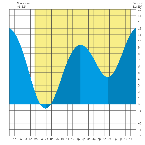 Culross Bay tide chart for Saturday, July 15, 2023