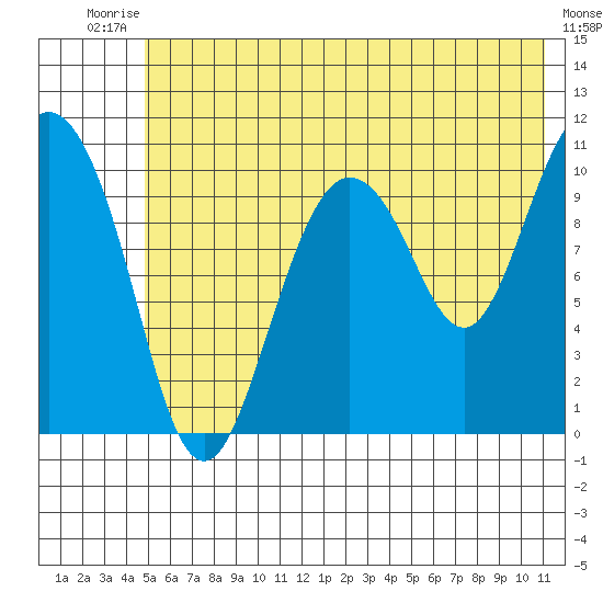 Culross Bay tide chart for Sunday, July 16, 2023