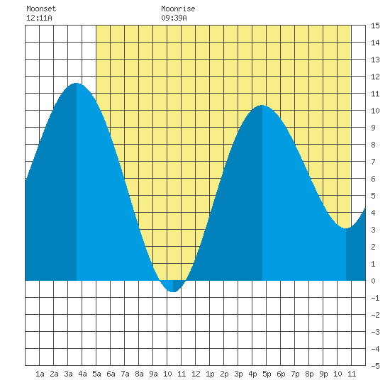 Culross Bay tide chart for Friday, July 21, 2023