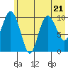Culross Bay tide chart for Friday, July 21, 2023