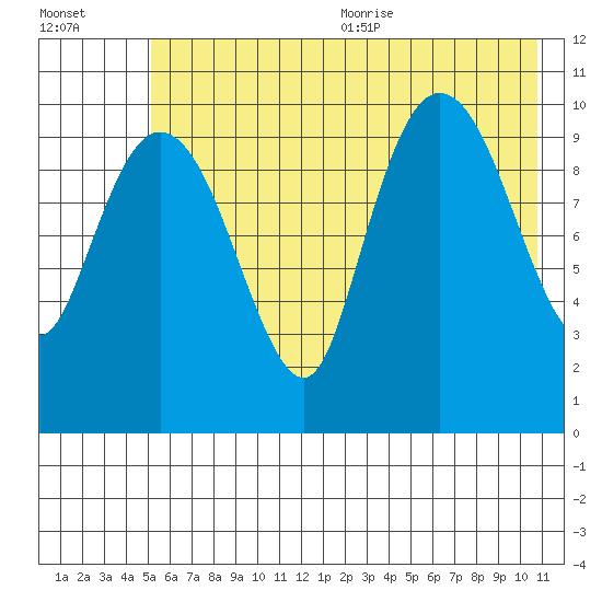 Culross Bay tide chart for Monday, July 24, 2023