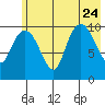 Culross Bay tide chart for Monday, July 24, 2023