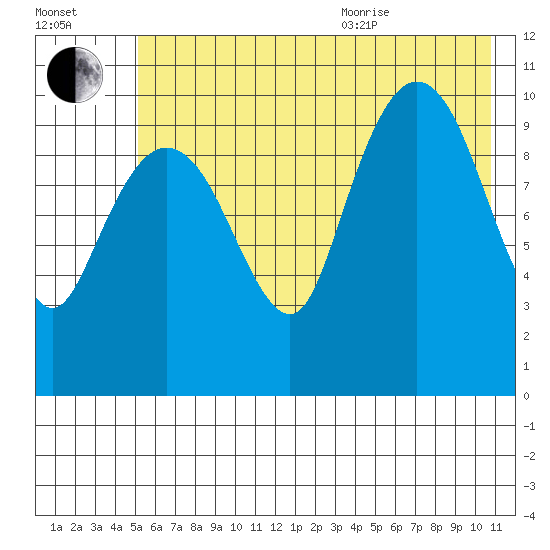 Culross Bay tide chart for Tuesday, July 25, 2023