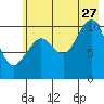 Culross Bay tide chart for Thursday, July 27, 2023