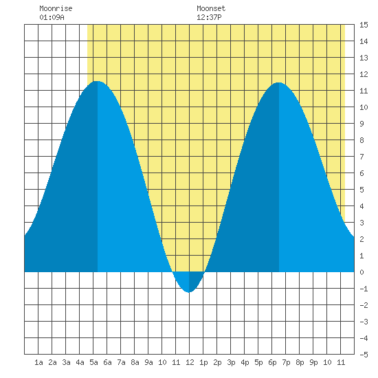 Culross Bay tide chart for Saturday, July 8, 2023
