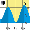 Culross Bay tide chart for Sunday, July 9, 2023