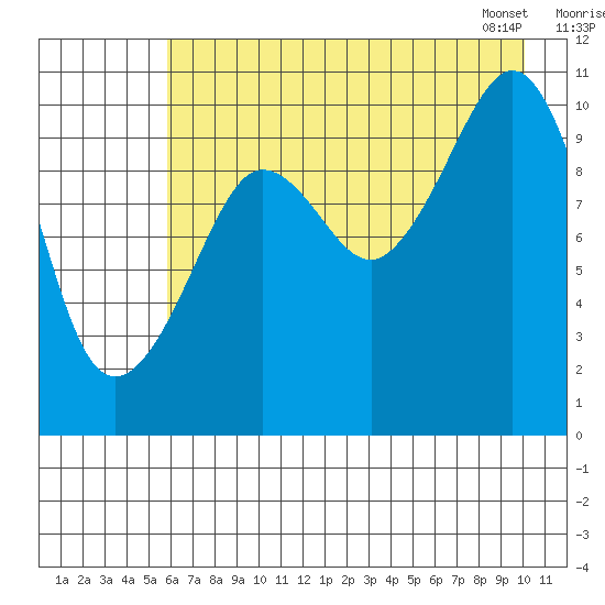 Culross Bay tide chart for Thursday, August 10, 2023