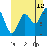 Culross Bay tide chart for Saturday, August 12, 2023