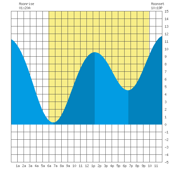 Culross Bay tide chart for Sunday, August 13, 2023