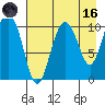 Culross Bay tide chart for Wednesday, August 16, 2023