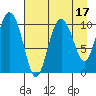 Culross Bay tide chart for Thursday, August 17, 2023