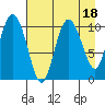Culross Bay tide chart for Friday, August 18, 2023