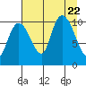 Culross Bay tide chart for Tuesday, August 22, 2023