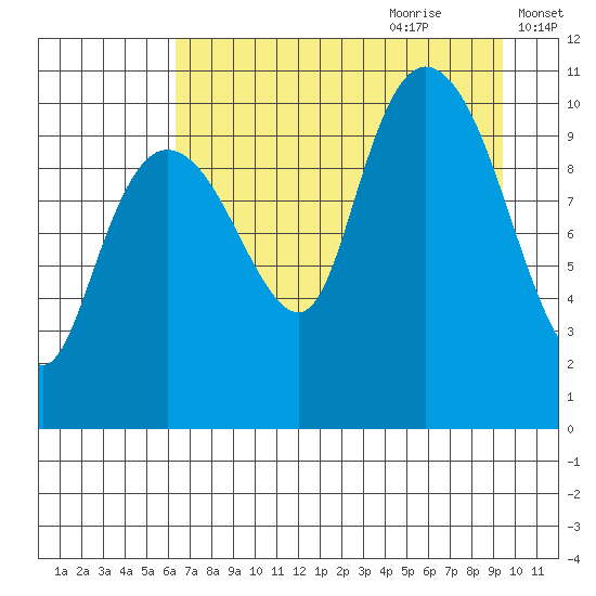 Culross Bay tide chart for Wednesday, August 23, 2023