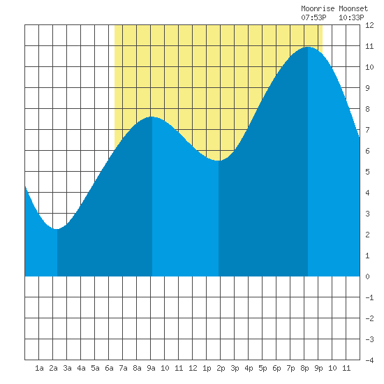 Culross Bay tide chart for Friday, August 25, 2023