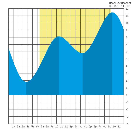 Culross Bay tide chart for Saturday, August 26, 2023
