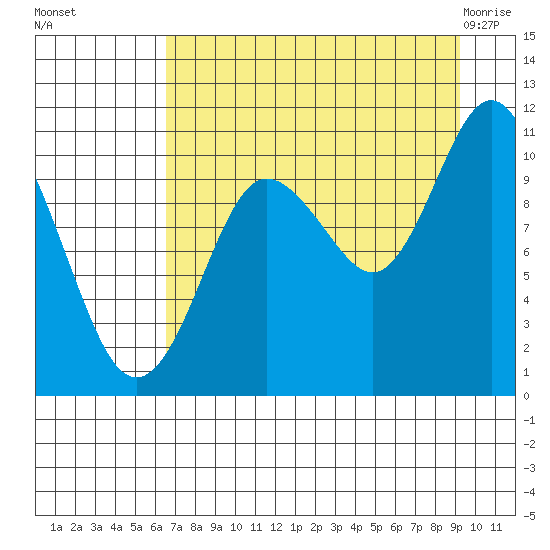 Culross Bay tide chart for Sunday, August 27, 2023