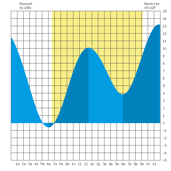 Culross Bay tide chart for Monday, August 28, 2023