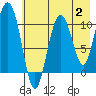 Culross Bay tide chart for Wednesday, August 2, 2023