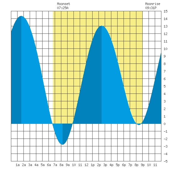 Culross Bay tide chart for Thursday, August 31, 2023