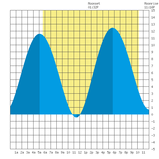 Culross Bay tide chart for Sunday, August 6, 2023