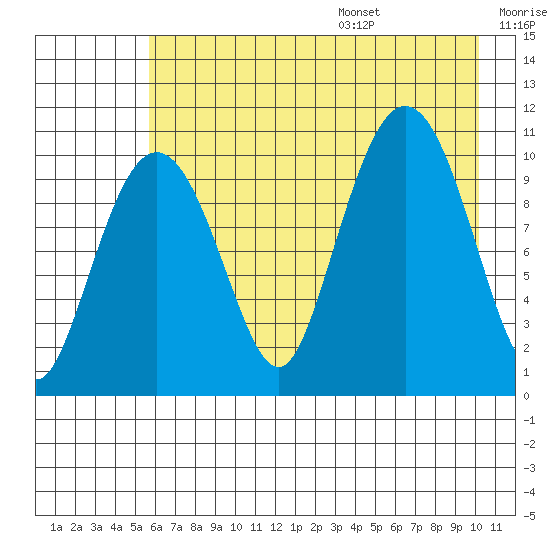 Culross Bay tide chart for Monday, August 7, 2023