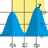 Culross Bay tide chart for Monday, August 7, 2023