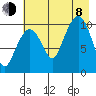 Culross Bay tide chart for Tuesday, August 8, 2023