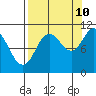 Culross Bay tide chart for Sunday, September 10, 2023