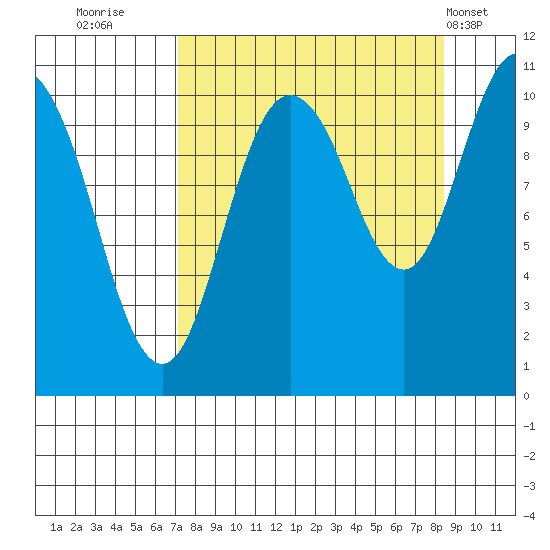 Culross Bay tide chart for Monday, September 11, 2023