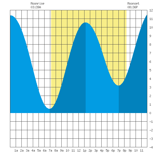 Culross Bay tide chart for Tuesday, September 12, 2023