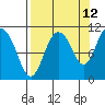 Culross Bay tide chart for Tuesday, September 12, 2023