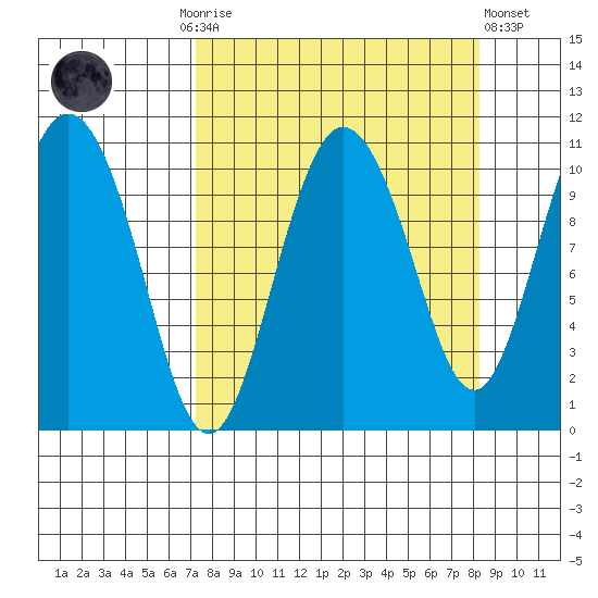 Culross Bay tide chart for Thursday, September 14, 2023