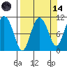 Culross Bay tide chart for Thursday, September 14, 2023