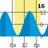 Culross Bay tide chart for Saturday, September 16, 2023