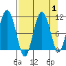 Culross Bay tide chart for Friday, September 1, 2023