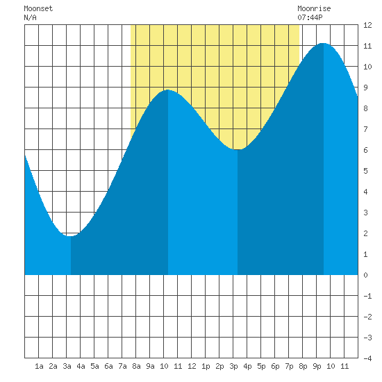Culross Bay tide chart for Sunday, September 24, 2023