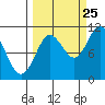 Culross Bay tide chart for Monday, September 25, 2023