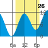 Culross Bay tide chart for Tuesday, September 26, 2023