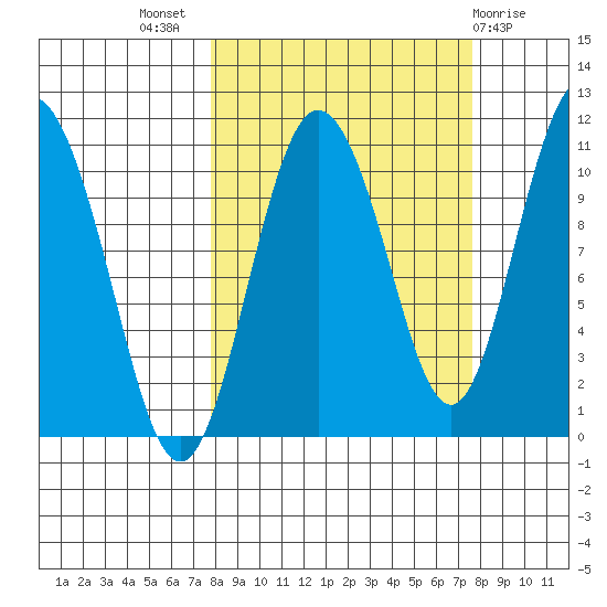 Culross Bay tide chart for Wednesday, September 27, 2023