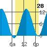 Culross Bay tide chart for Thursday, September 28, 2023