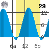 Culross Bay tide chart for Friday, September 29, 2023