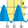 Culross Bay tide chart for Saturday, September 2, 2023