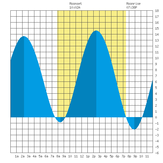 Culross Bay tide chart for Saturday, September 30, 2023